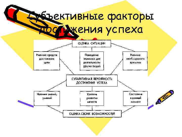 Субъективные факторы  достижения успеха 