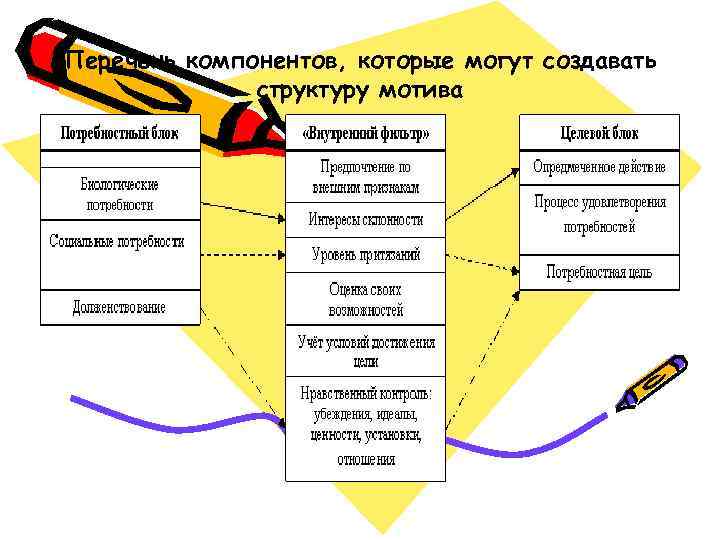 Перечень компонентов, которые могут создавать    структуру мотива 