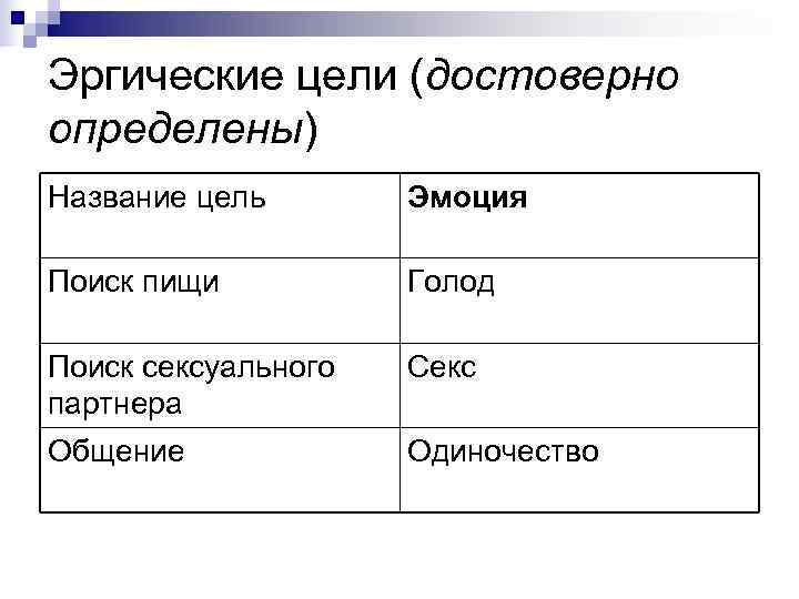 Эргические цели (достоверно определены) Название цель   Эмоция  Поиск пищи  Голод