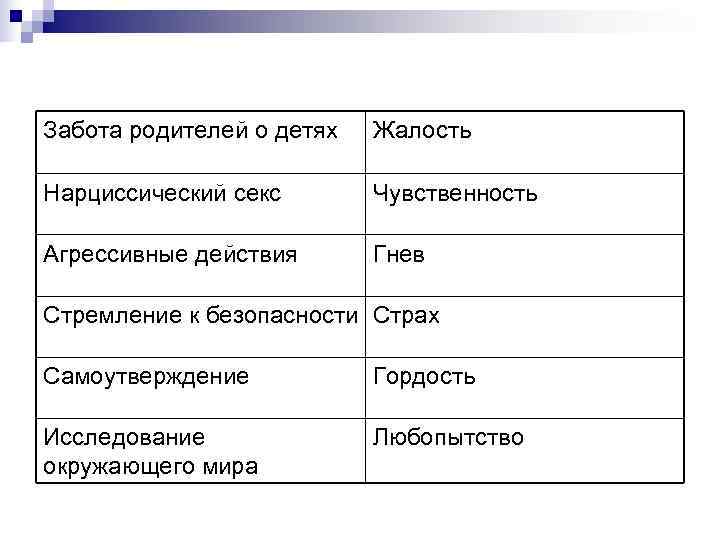 Забота родителей о детях  Жалость Нарциссический секс   Чувственность Агрессивные действия 