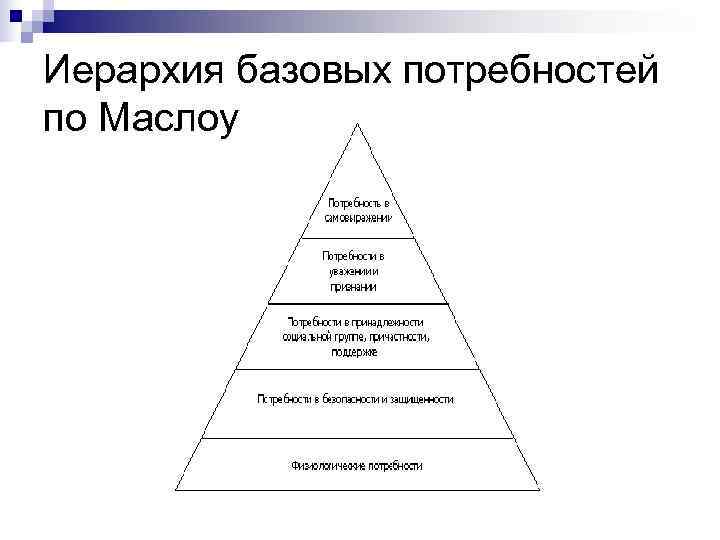 Иерархия базовых потребностей по Маслоу 