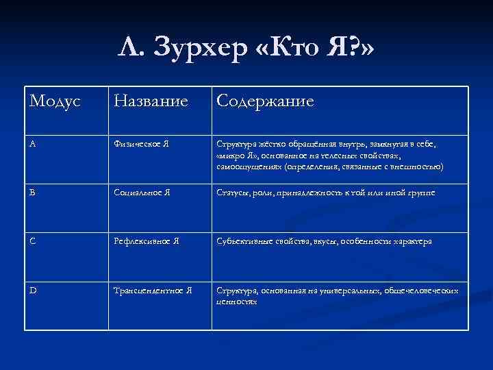   Л. Зурхер «Кто Я? » Модус  Название  Содержание А 