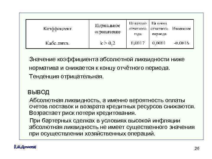 Значение коэффициента абсолютной ликвидности ниже норматива и снижается к концу отчётного периода. Тенденция отрицательная.