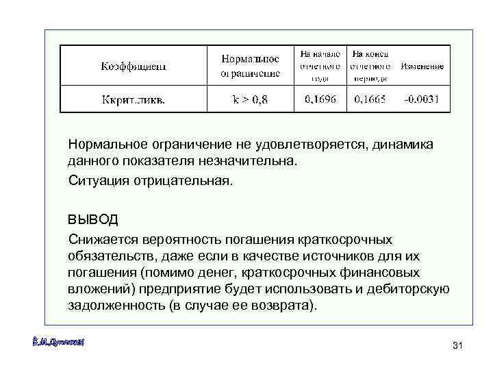 Нормальное ограничение не удовлетворяется, динамика данного показателя незначительна. Ситуация отрицательная.  ВЫВОД Снижается вероятность