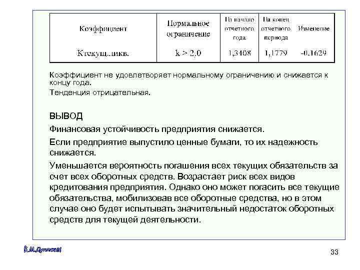 Коэффициент не удовлетворяет нормальному ограничению и снижается к концу года. Тенденция отрицательная.  ВЫВОД