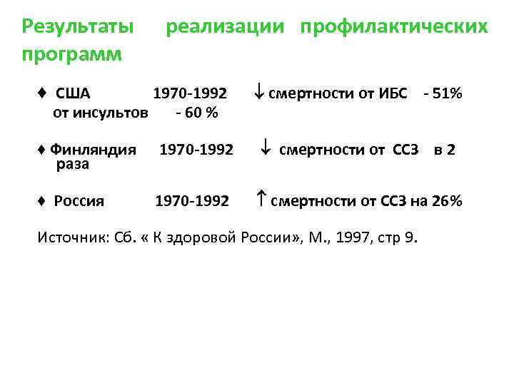 Результаты реализации профилактических программ ♦ США 1970 -1992 смертности от ИБС - 51% от