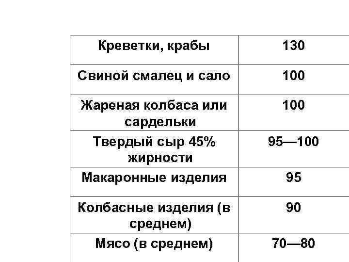 Креветки, крабы 130 Свиной смалец и сало 100 Жареная колбаса или сардельки Твердый сыр