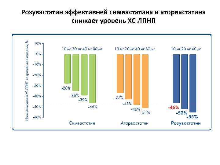 Розувастатин или аторвастатин что лучше и безопаснее. Розувастатин преимущества. Аторвастатин и розувастатин. Соотношение розувастатина и аторвастатина в дозировке. Симвастатин розувастатин разница.