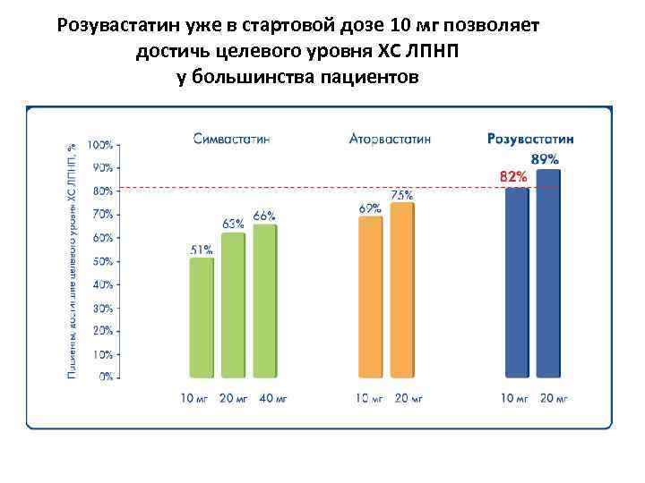 Розувастатин уже в стартовой дозе 10 мг позволяет достичь целевого уровня ХС ЛПНП у