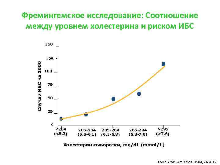 Фремингемское исследование: Соотношение между уровнем холестерина и риском ИБС 150 Случаи ИБС на 1000