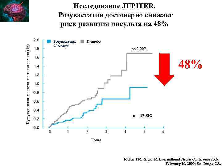 Кумулятивная частота возникновения (%) Исследование JUPITER. Розувастатин достоверно снижает риск развития инсульта на 48%