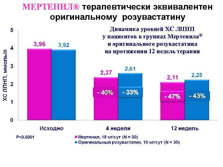 МЕРТЕНИЛ® терапевтически эквивалентен оригинальному розувастатину Динамика уровней ХС ЛПНП у пациентов в группах Мертенила®