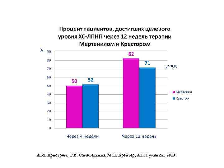 p > 0, 05 А. М. Пристром, С. В. Самоходкина, М. Л. Крейтер, А.