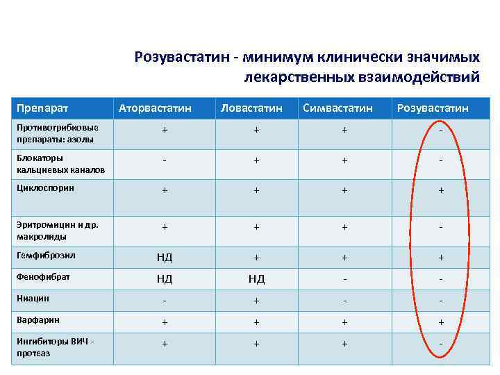 Совместимость розувастатина