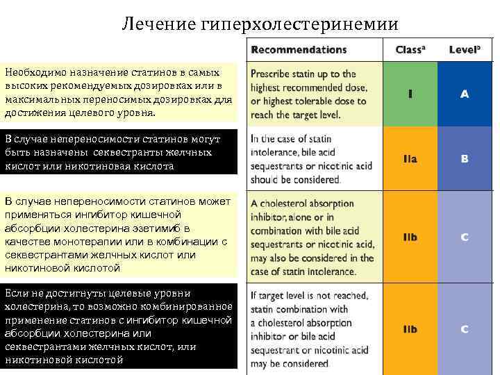 Лечение гиперхолестеринемии Необходимо назначение статинов в самых высоких рекомендуемых дозировках или в максимальных переносимых