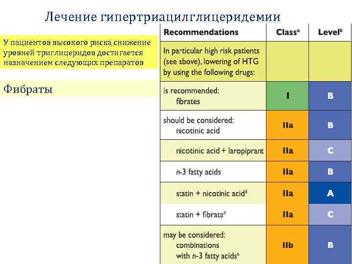 Лечение гипертриацилглицеридемии У пациентов высокого риска снижение уровней триглицеридов достигается назначением следующих препаратов Фибраты