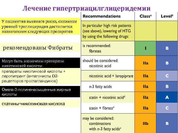 Лечение гипертриацилглицеридемии У пациентов высокого риска, снижение уровней триглицеридов достигается назначением следующих препаратов рекомендованы