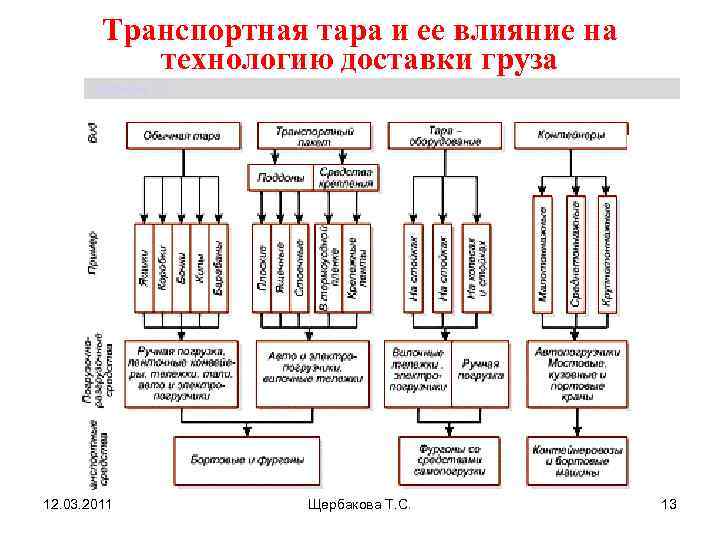   Транспортная тара и ее влияние на  технологию доставки груза  Щербакова