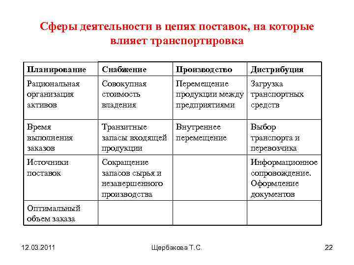  Сферы деятельности в цепях поставок, на которые   влияет транспортировка  Планирование