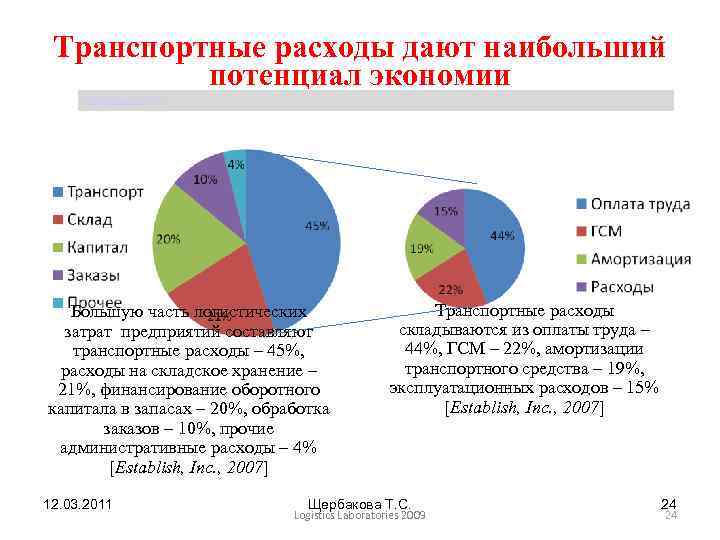 Транспортные расходы дают наибольший  потенциал экономии Щербакова Т. С.   Большую