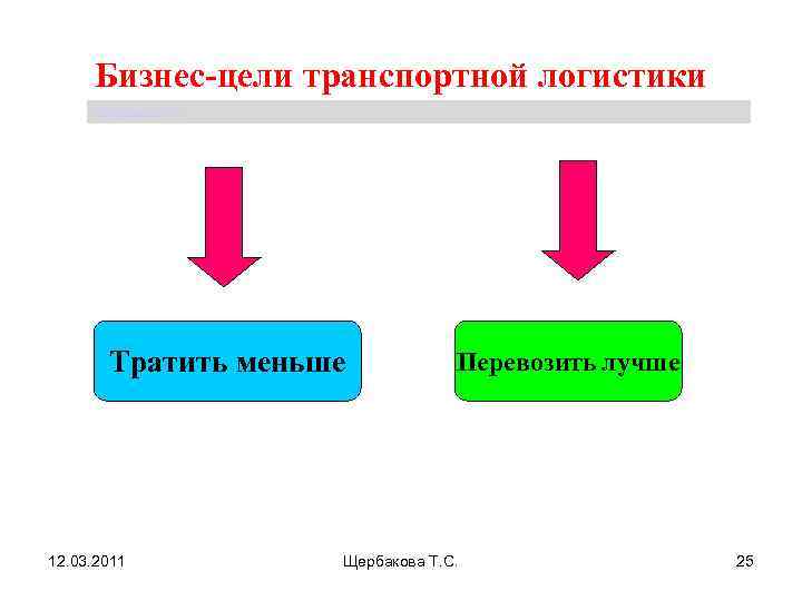  Бизнес-цели транспортной логистики Щербакова Т. С.   Тратить меньше   Перевозить