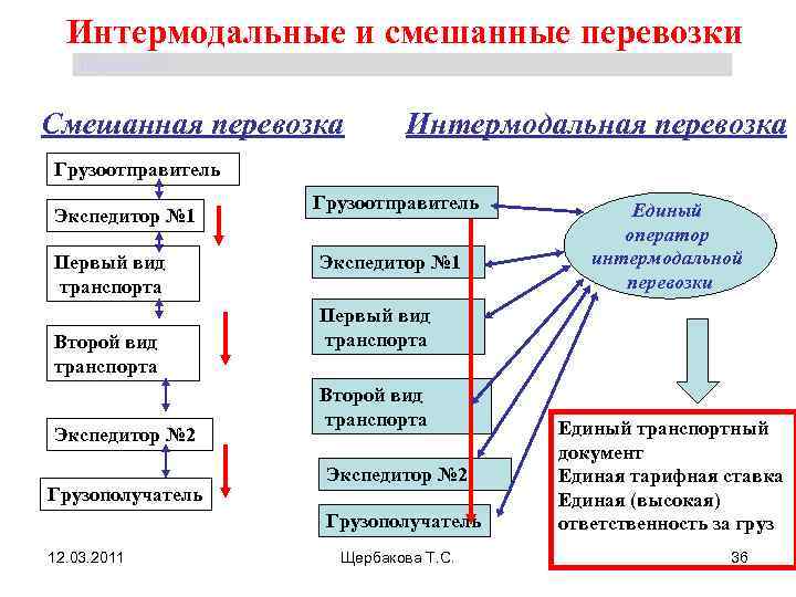 Интермодальные перевозки это