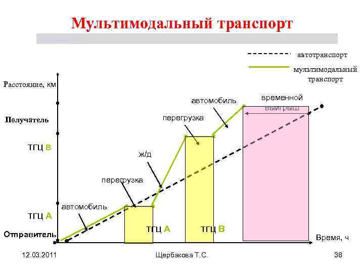 Транспорт расстояние