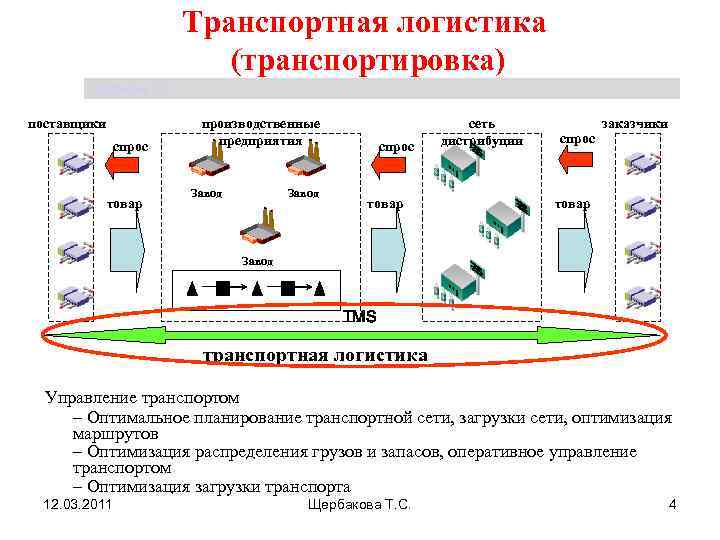      Транспортная логистика     (транспортировка)  