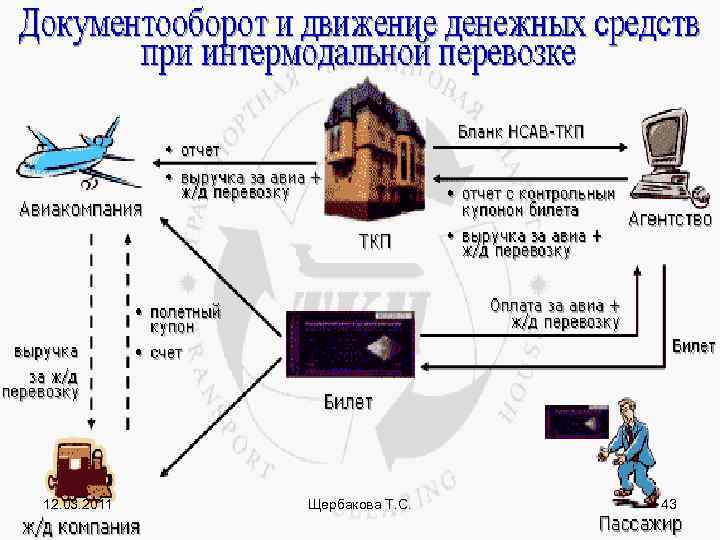 12. 03. 2011  Щербакова Т. С.  43 