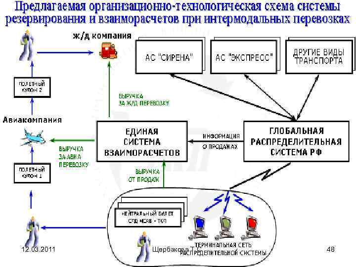 12. 03. 2011  Щербакова Т. С.  48 