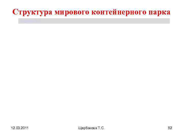 Структура мирового контейнерного парка Щербакова Т. С. 12. 03. 2011  Щербакова Т. С.