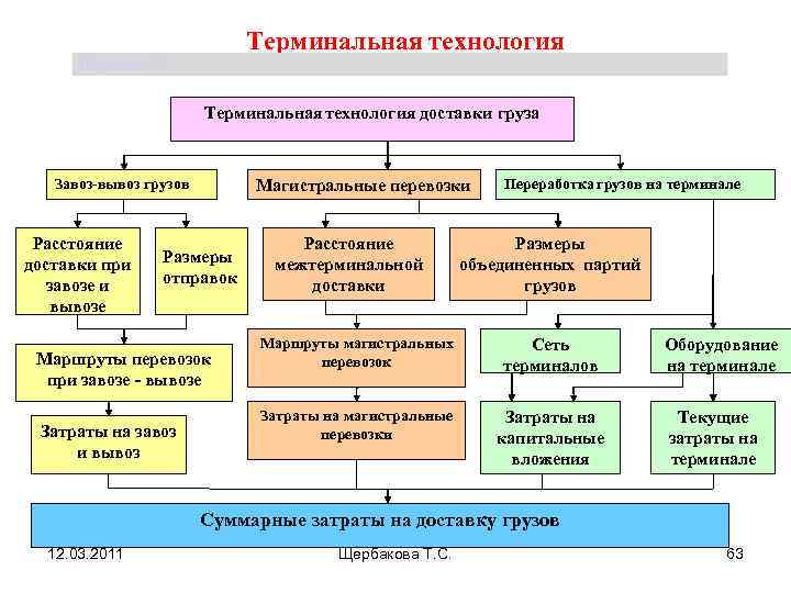      Терминальная технология  Щербакова Т. С.   