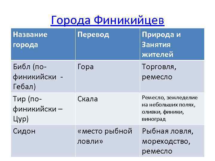   Города Финикийцев Название   Перевод  Природа и города  