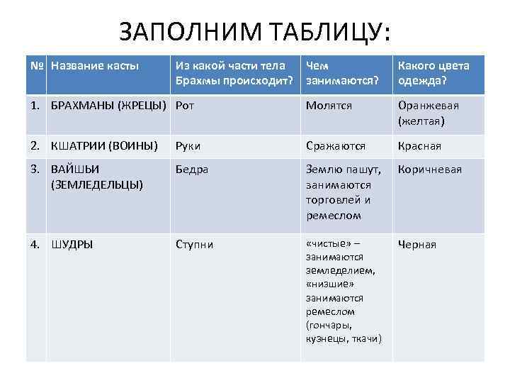 Индий таблица. Касты в Индии таблица.