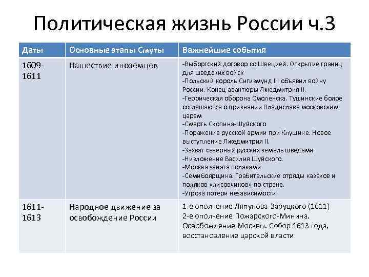  Политическая жизнь России ч. 3 Даты  Основные этапы Смуты  Важнейшие события