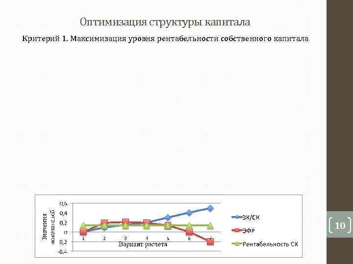    Оптимизация структуры капитала Критерий 1. Максимизация уровня рентабельности собственного капитала 
