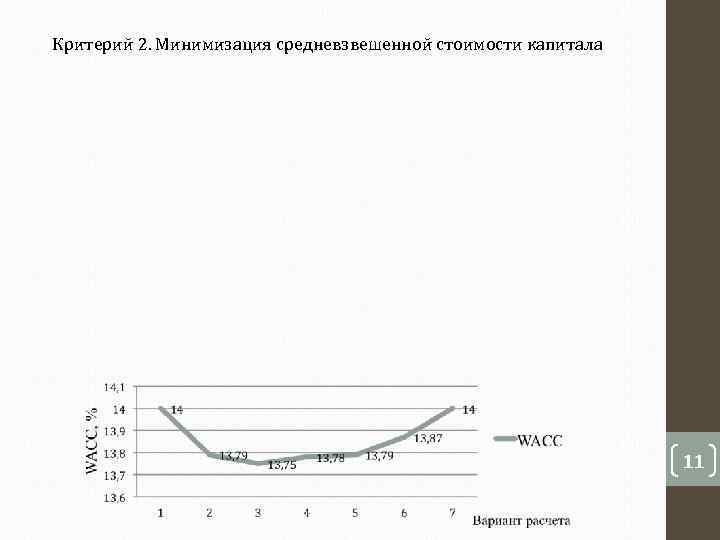 Критерий 2. Минимизация средневзвешенной стоимости капитала       11 