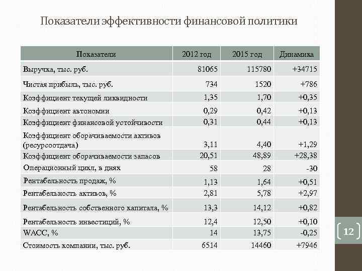   Показатели эффективности финансовой политики   Показатели   2012 год 2015