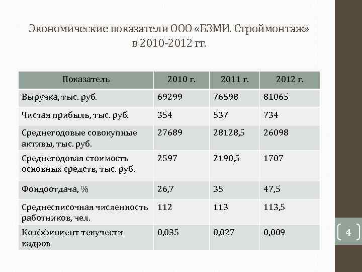  Экономические показатели ООО «БЗМИ. Строймонтаж»     в 2010 -2012 гг.