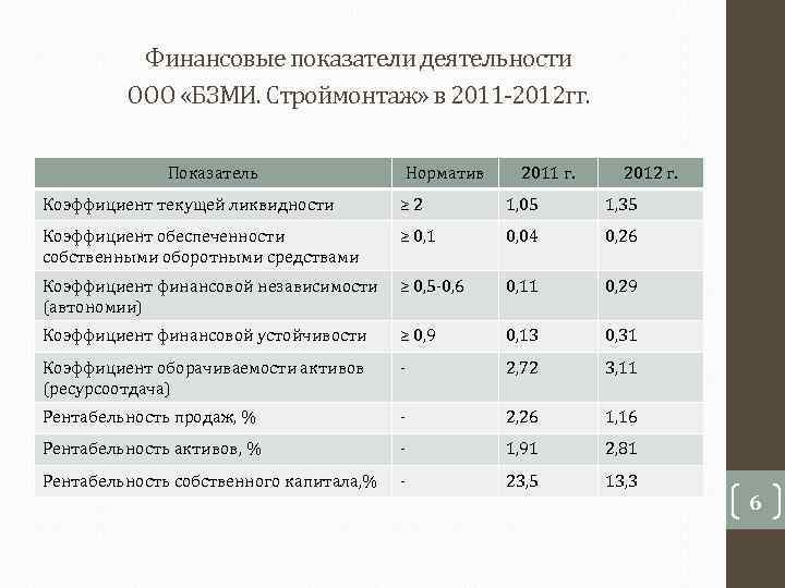    Финансовые показатели деятельности  ООО «БЗМИ. Строймонтаж» в 2011 -2012 гг.