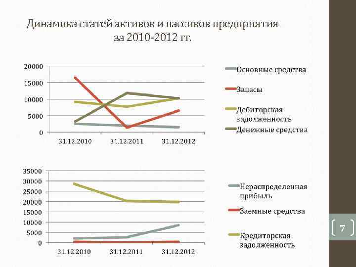 Динамика статей активов и пассивов предприятия   за 2010 -2012 гг.  