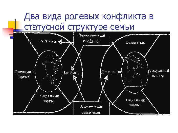 Два вида ролевых конфликта в статусной структуре семьи 
