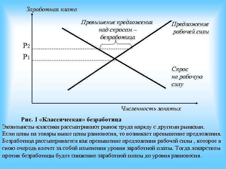 Предложения рабочей силы над спросом