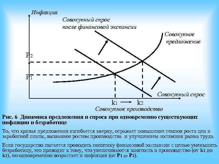 Совокупное производство. Инфляция совокупного спроса. Инфляция Суммарная. Инфляция совокупного предложения. Политика денежной экспансии график.