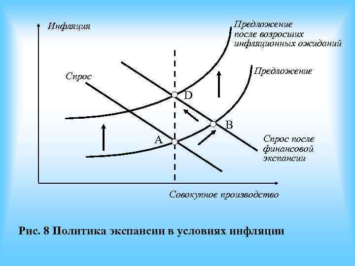 Инфляция Предложение Инфляция Предложение