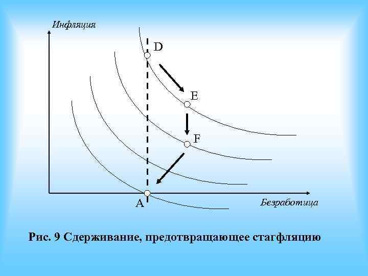 Инфляция D E Инфляция D E