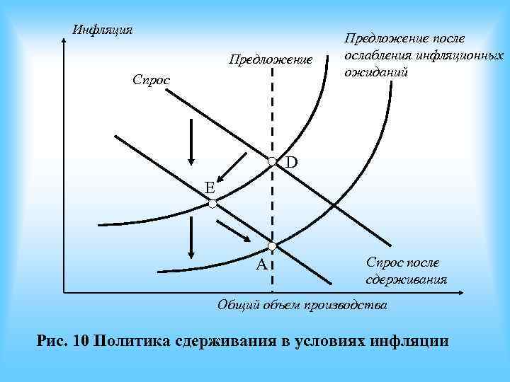 Инфляция Предложение после Инфляция Предложение после