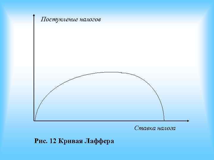 Поступление налогов Ставка налога Рис. 12 Кривая Лаффера Поступление налогов Ставка налога Рис. 12 Кривая Лаффера