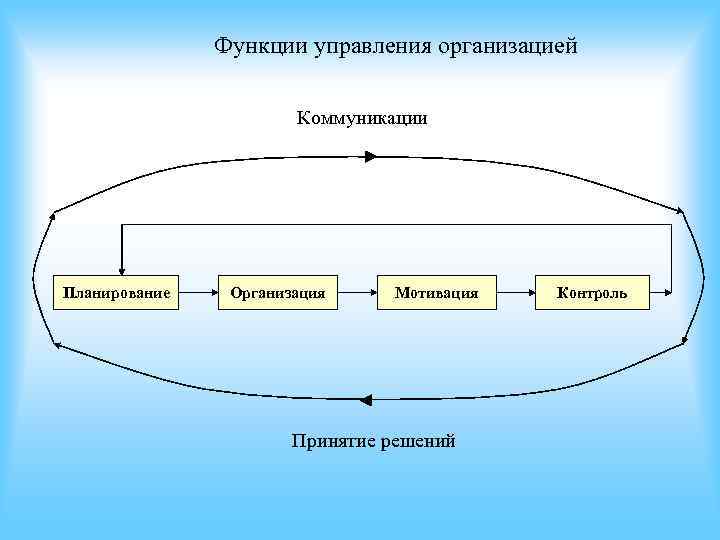 Функции управления организацией Коммуникации Планирование Функции управления организацией Коммуникации Планирование