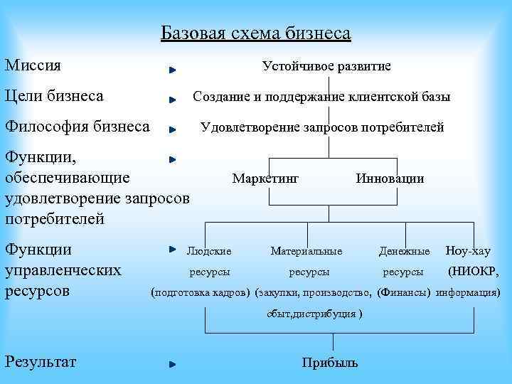Базовая схема бизнеса Миссия Базовая схема бизнеса Миссия